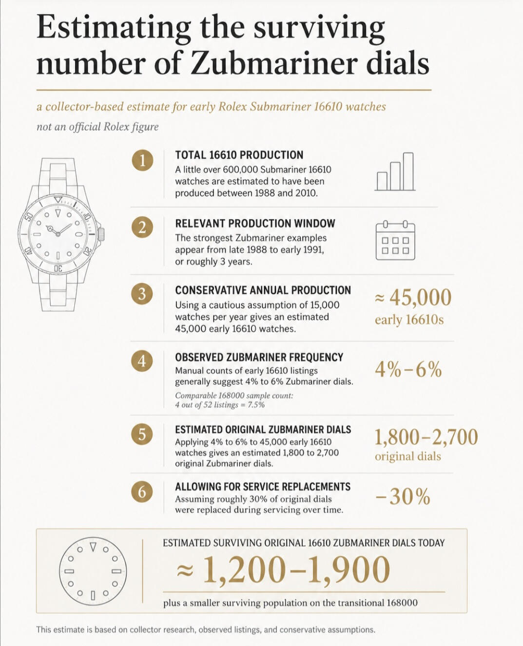 Infographic estimating the surviving number of Rolex Zubmariner dials